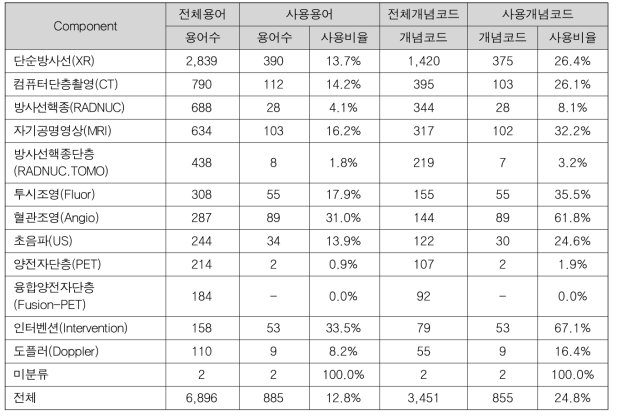 KOSTOM 방사선용어기준 사용비율