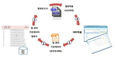 보건의료 데이터 질 관리 툴 적용 방법(임베디드 1)