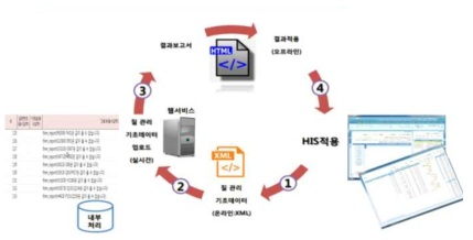 보건의료 데이터 질 관리 툴 적용 방법(임베디드 2)