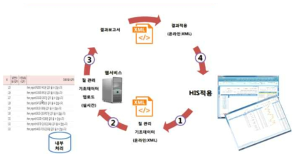 보건의료 데이터 질 관리 툴 적용 방법(임베디드 3)