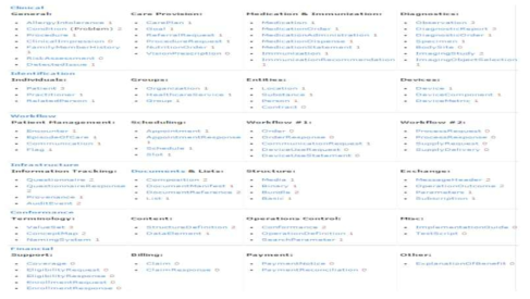 FHIR에서 지원하는 전체 Resource 목록