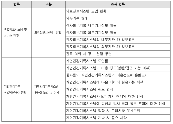 고객 중심의 의료정보시스템 현황 조사 항목 구성