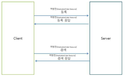 고객중심 서비스 중 처방전 교류 트랜잭션