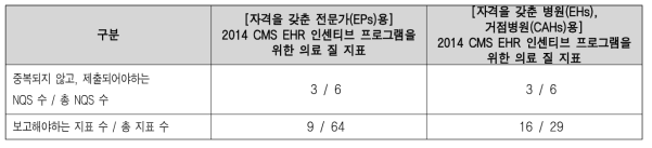 자격을 갖춘 전문가용과 자격을 갖춘 병원, 거점병원용 의료 질 지표(요약)