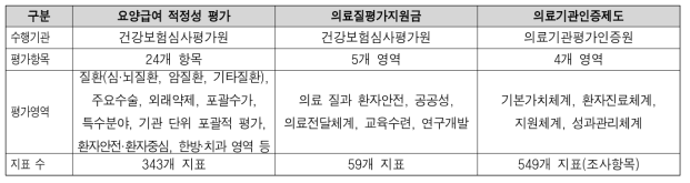 국내 의료 질 측정, 평가를 위한 지표(요약)