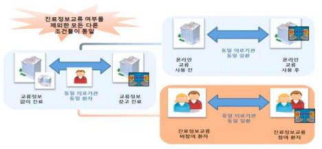 진료정보교류 효과분석 모델