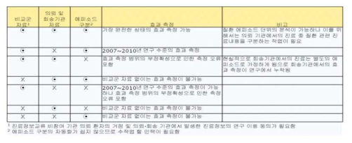 자료 이용가능성에 따른 진료정보교류 효과분석 모델 대안