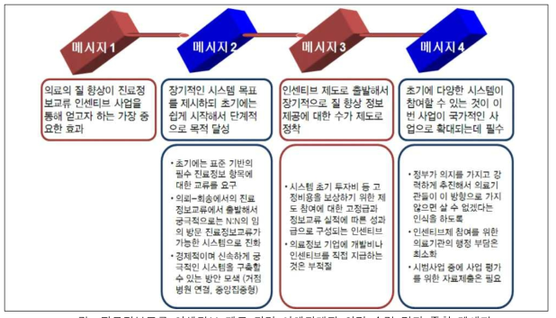 진료정보교류 인센티브 제도 관련 이해관계자 의견 수렴 결과 종합 메세지