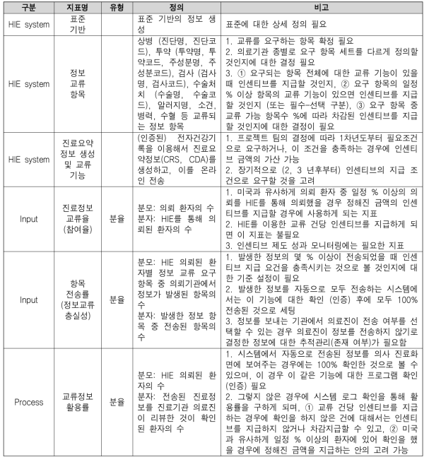 인센티브 지급 성과지표 정의