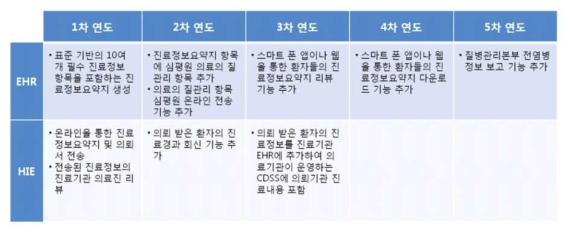 대안 A의 확장성(예시)