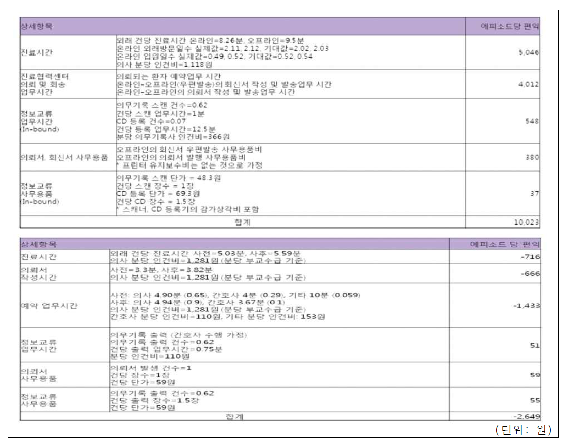 2007~2010년 분당서울대병원 시범사업 비용-편익 분석결과