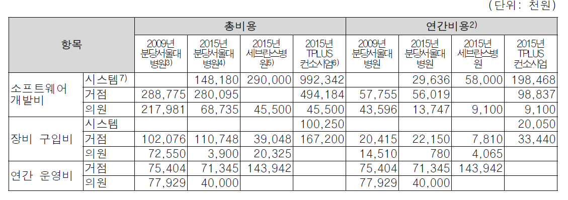 시스템 초기 투자비와 운영비