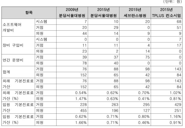 대안 A 수가 산정 과정