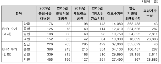 대안 A 수가 산정 결과와 의료기관 종별 내원일수 및 기관수 자료