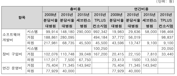 대안 B 수가 산정에 사용된 시스템 초기 투자비와 운영비