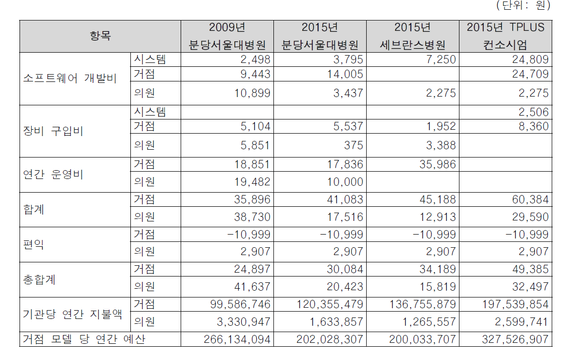 대안 B 수가 산정 과정