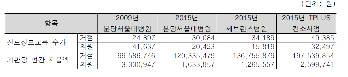 대안 B 수가 산정 결과