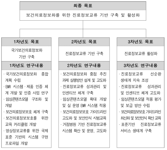 최종 연구목표 및 연차별 연구내용