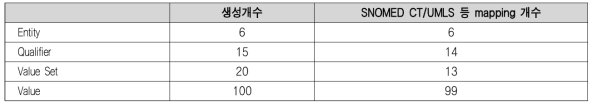 활력징후 CCM 개발 정보 요약