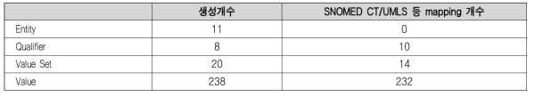 알러지 CCM 개발 정보 요약