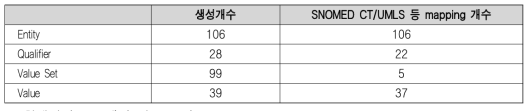 혈액검사 CCM 개발 정보 요약