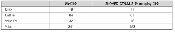 진료기록 요약지 CCM 개발 정보 요약