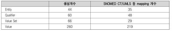 신경과 진료기록 CCM 개발 정보 요약