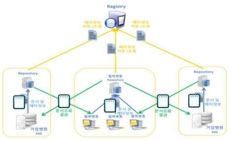 진료정보교류 시스템 구성도