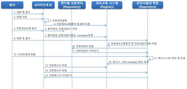 진료의뢰 및 회신 이벤트 흐름도