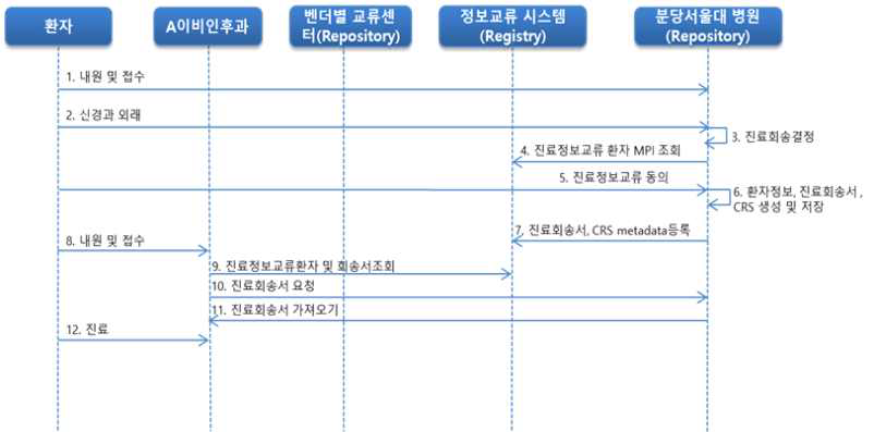 진료회송 이벤트 흐름도