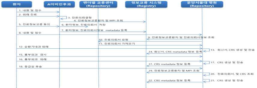 응급 이벤트 흐름도