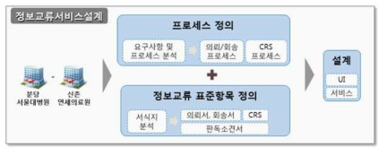 진료정보교류 서비스 설계도