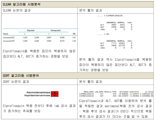 알고리듬 시범분석 결과