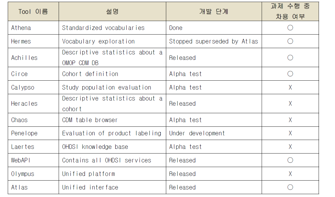 OHDSI에서 개발된 분석 툴 리스트