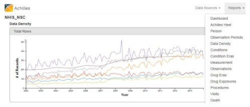 ACHILLES 웹 사이트에서 분석한 데이터베이스 요약 통계 화면