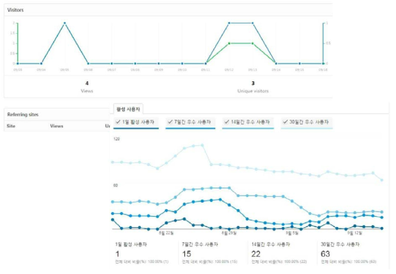 Google Analytics 의 접속 기록 분석과 Github 사용 로그 분석 화면