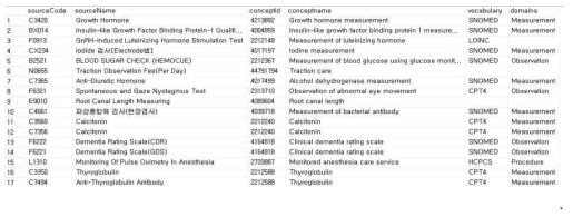 Domain이 다른 용어에 잘못 매핑된 경우(Procedure, n=123)