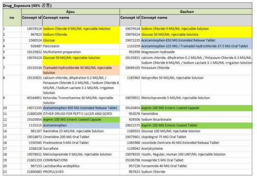 1세부와 2세부의 drug_exposure 테이블 다빈도 코드 추출 결과