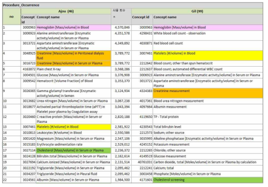 1세부와 2세부의 procedure_occurrence 테이블 다빈도 코드 추출 결과