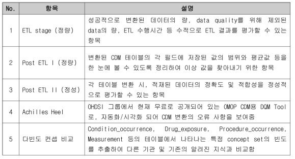 데이터 품질관리 항목