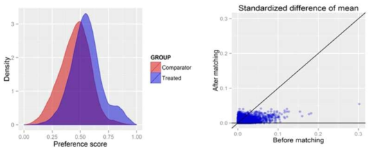 Propensity score distribution plot and Covariate balance plot