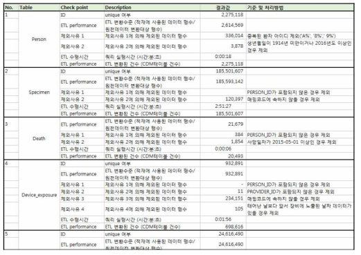 ETL stage 정량적 평가결과(일부)