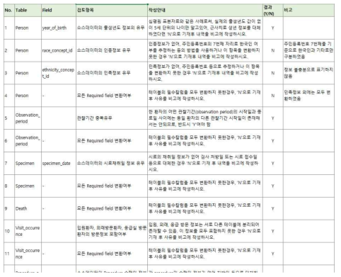 아주대 ETL 결과 정성적 평가(일부)