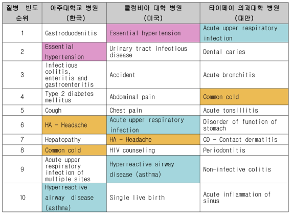 3개 데이터베이스의 질병 유병률 상위 10위 비교