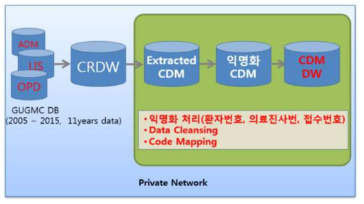 GUGMC CDM DW 시스템 구성도