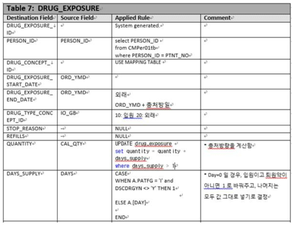 ETL 테이블 매핑정의 (Drug_exposure 테이블 일부)