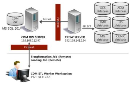 2세부기관 CDM ETL 시스템 구성도