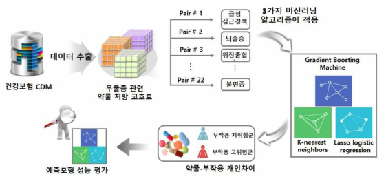 Patient Level Prediction 분석 패키지의 모식도