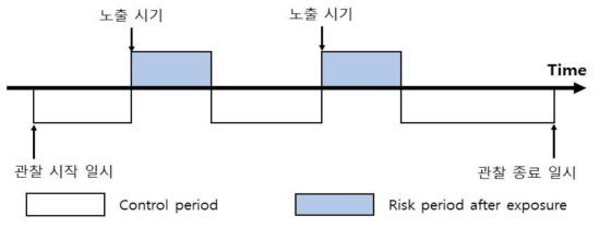 Self-Controlled Case Series 연구의 기본 디자인.