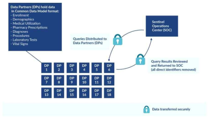 Sentinel′s distributed data approach